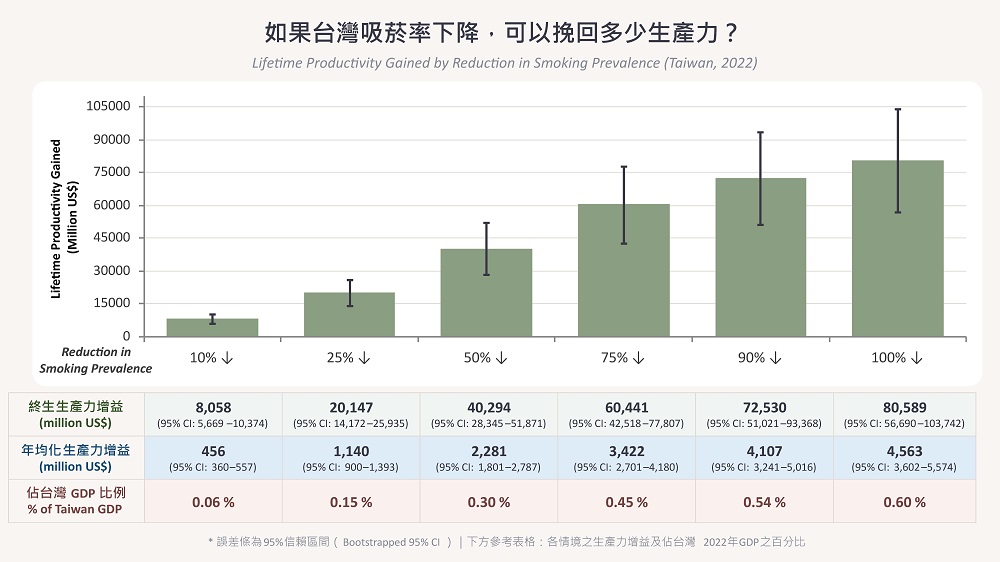 吸菸讓癮君子少賺錢 北醫大:臺灣吸菸者年流失逾千億元生產力 - https://www.watchmedia01.com
