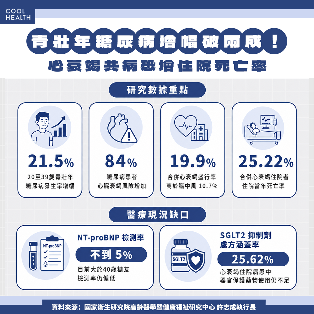 糖尿病「最要命共病」是它！ 住院當年死亡率破25%，醫急喊「整合照護」不能再等
