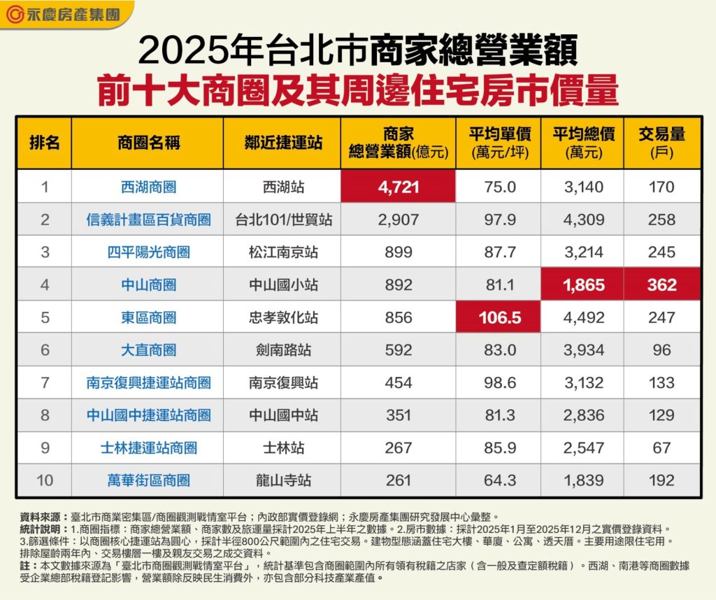 表 2025年台北市商家總營業額前十大商圈及其周邊住宅房市價量