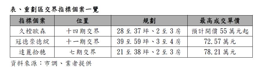 表、重劃區交界指標個案一覽