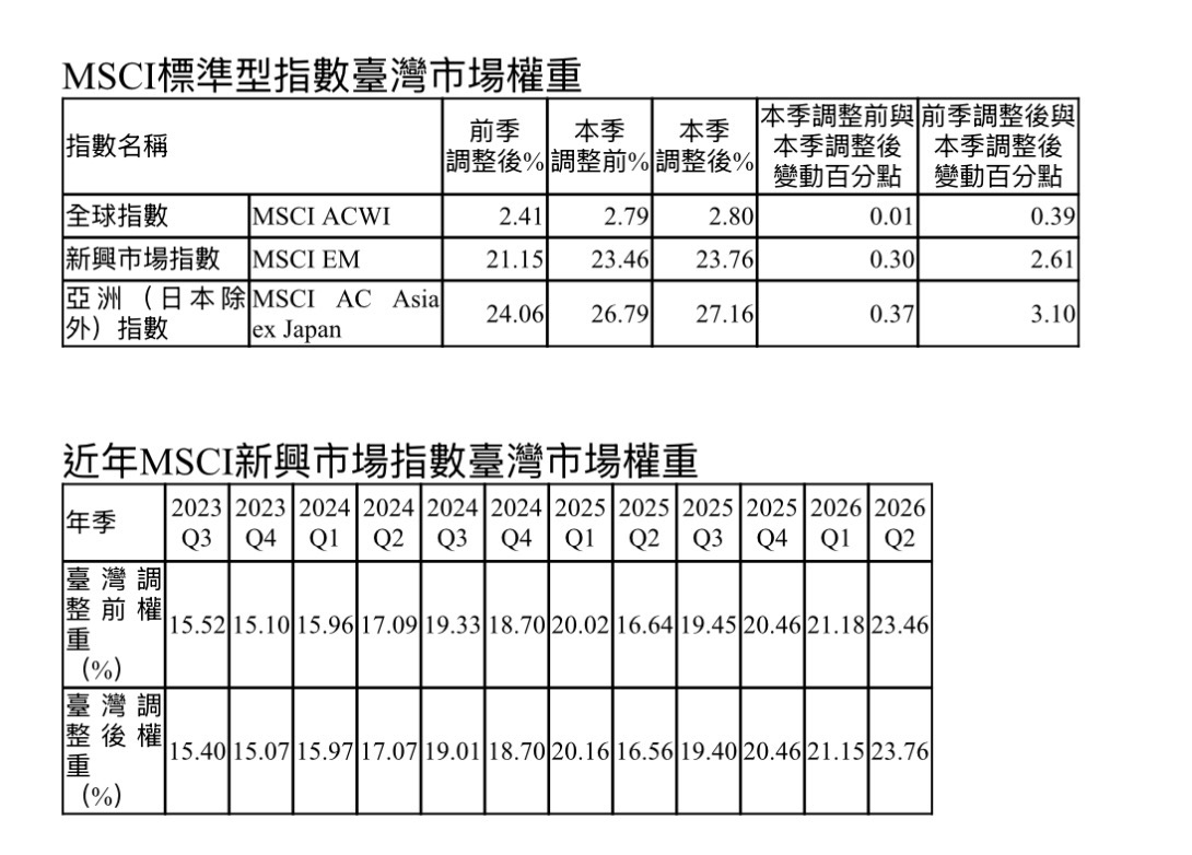 台股收跌523點！MSCI成分股增旺矽、剔7檔　520行情停看聽