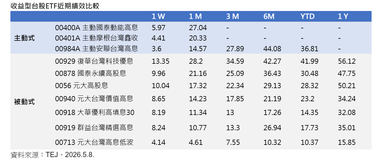 台韓股市今年狂飆！00735沾光漲逾6成　高息ETF也有績優生