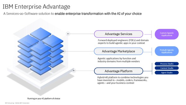 IBM Enterprise Advantage IBM Enterprise Advantage