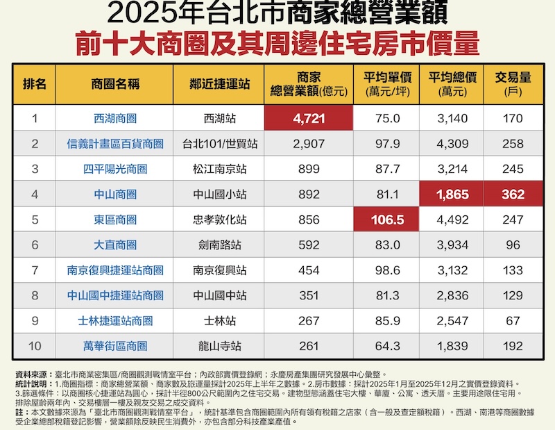 1800萬入主中山商圈 永慶房屋盤點北市十大吸金商圈房市 198 cnews124260513a04