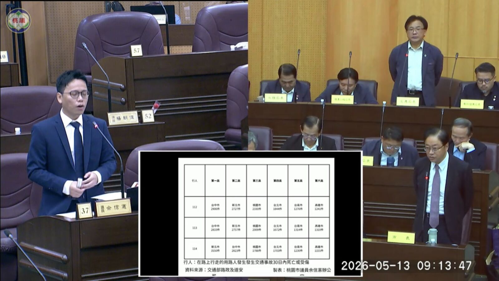 神反轉!綠議員批桃園科技執法無用 自打臉秀「桃園道安改善六都第一」數據 210 神反轉!綠議員批桃園科技執法無用 自打臉秀「桃園道安改善六都第一」數據 209