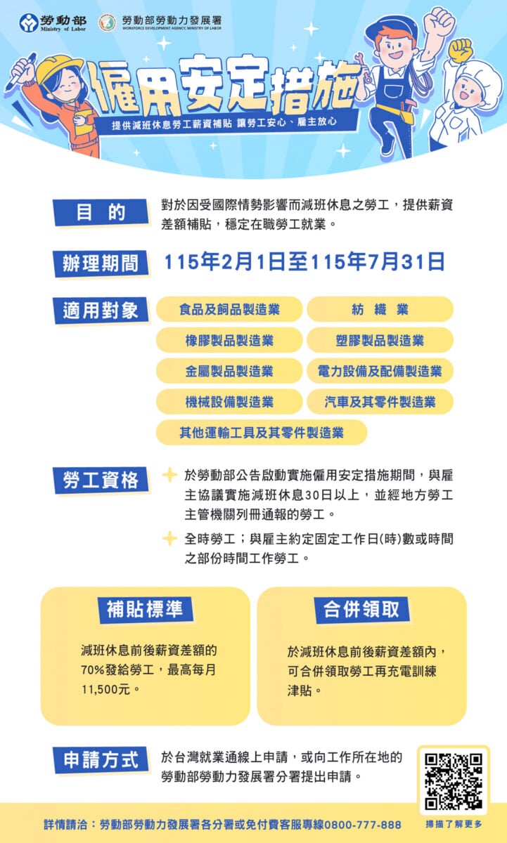 ▲勞動部「強化僱用安定措施」延長辦理至7月31日,9類行業可申請薪資差額補貼,最高每月補助1萬1,500元。