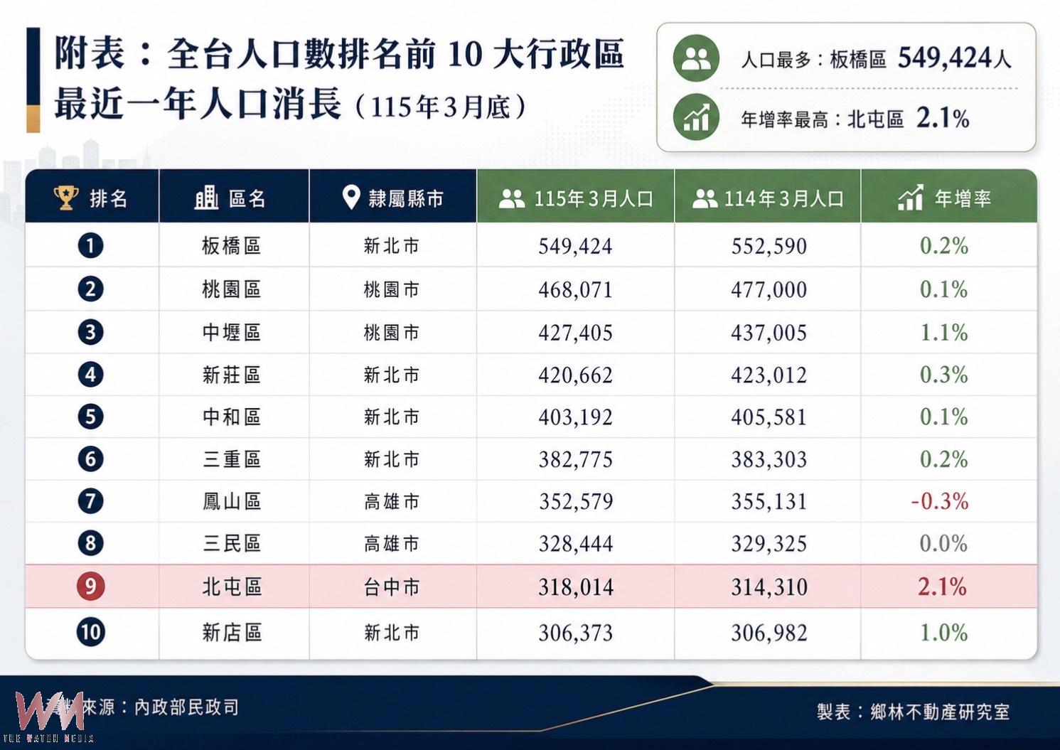 台中北屯人口紅利爆發 鄉林不動產研究:百貨、捷運與商圈機能推升房價 - https://www.watchmedia01.com