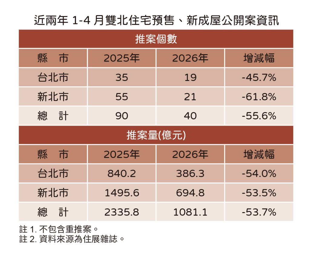 20260514住展新聞稿 股市四萬點(表1