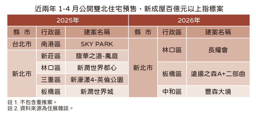 20260514住展新聞稿 股市四萬點(表2