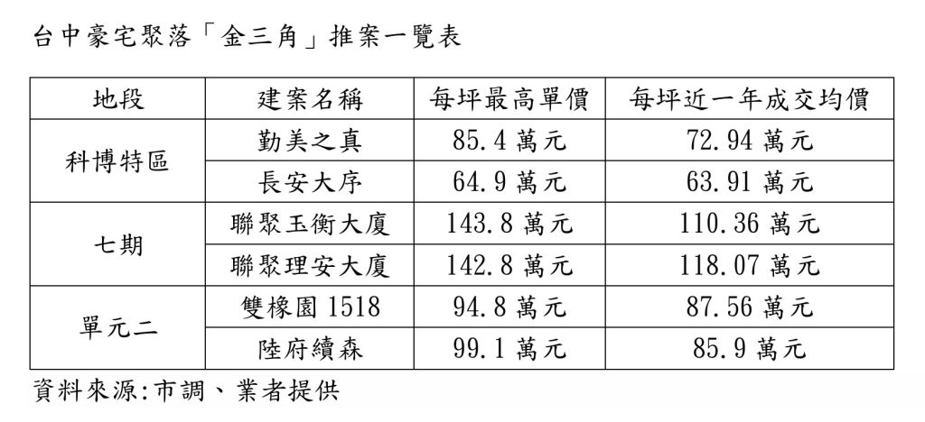 台中豪宅聚落金三角推案一覽表