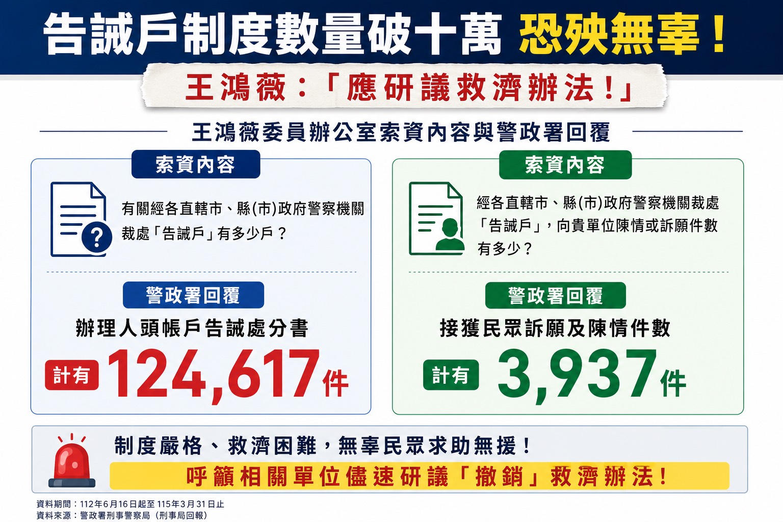 打詐變擾民帳戶全面凍結5年　王鴻薇揭「告誡戶」制度漏洞 219