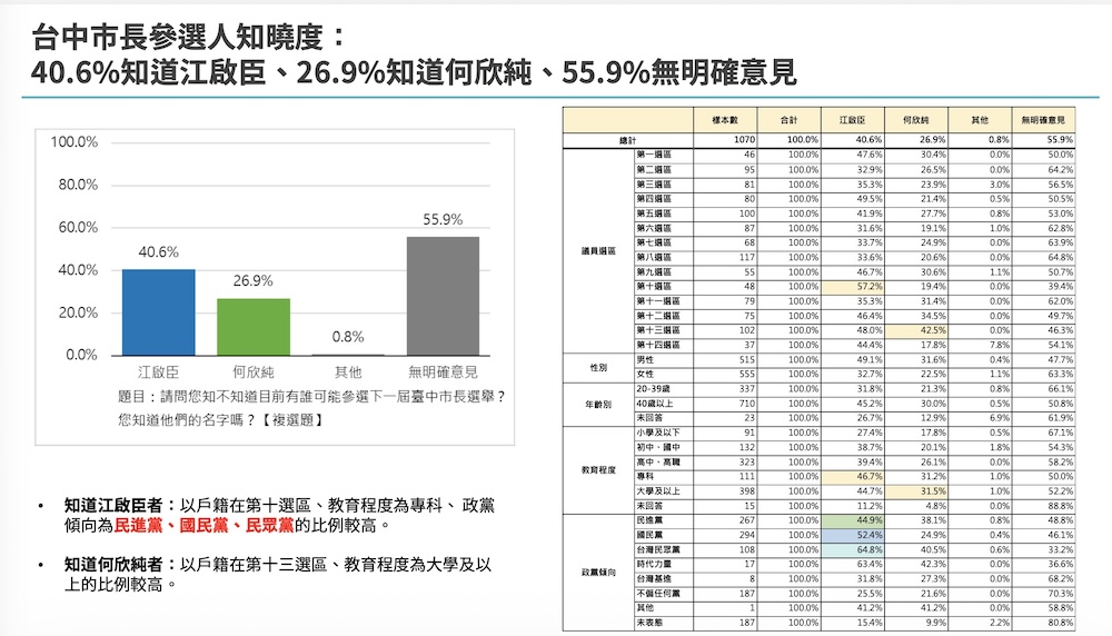 【匯流民調3-1】2026台中市長最新選情民調 江啟臣支持度與看好度雙領先 何欣純穩守基本盤 197
