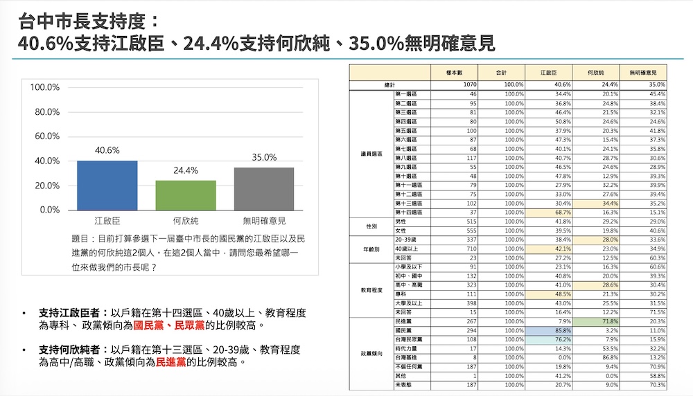 【匯流民調3-1】2026台中市長最新選情民調 江啟臣支持度與看好度雙領先 何欣純穩守基本盤 199