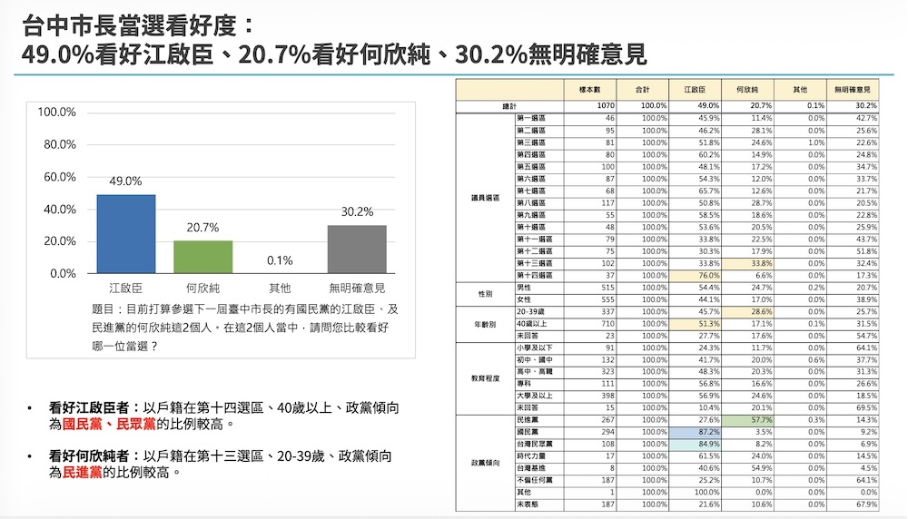 【匯流民調3-1】2026台中市長最新選情民調 江啟臣支持度與看好度雙領先 何欣純穩守基本盤 201