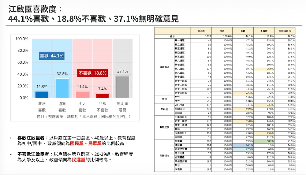 【匯流民調3-1】2026台中市長最新選情民調 江啟臣支持度與看好度雙領先 何欣純穩守基本盤 203