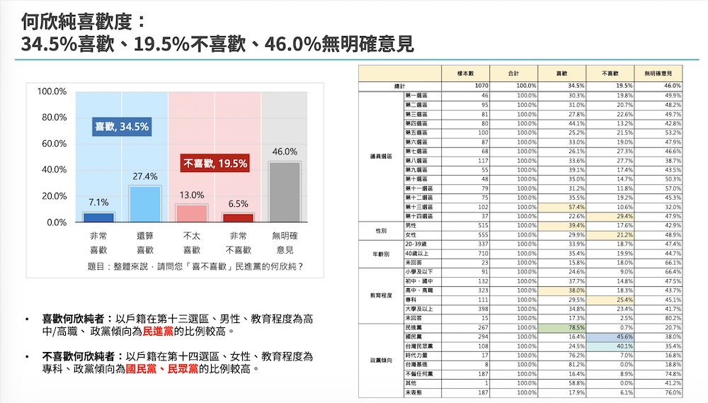 【匯流民調3-1】2026台中市長最新選情民調 江啟臣支持度與看好度雙領先 何欣純穩守基本盤 205