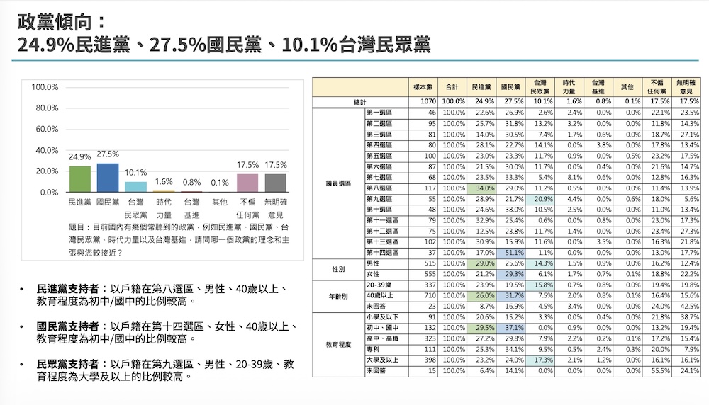 【匯流民調3-1】2026台中市長最新選情民調 江啟臣支持度與看好度雙領先 何欣純穩守基本盤 207