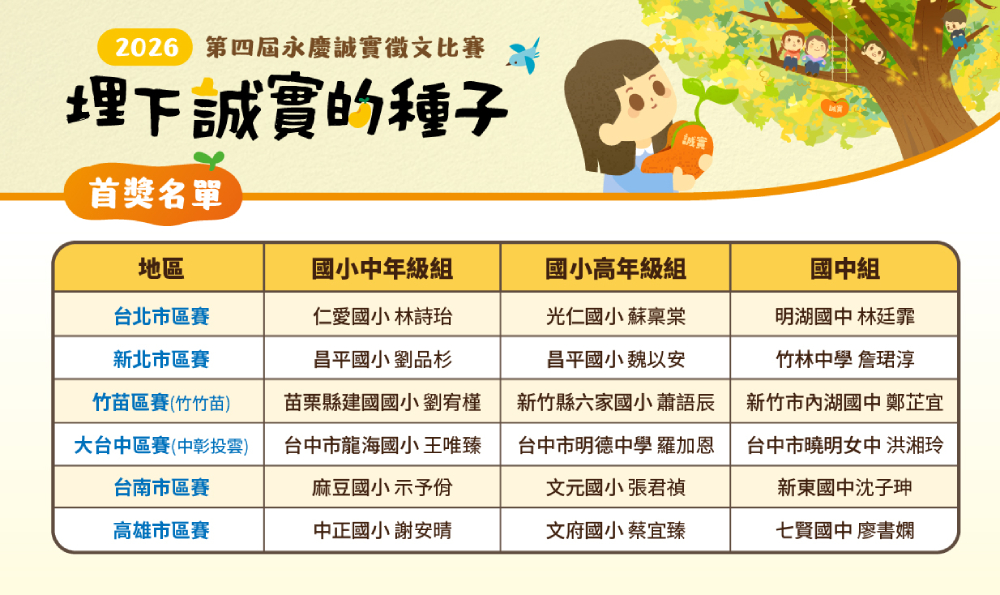 逾1.1萬件作品投稿 第四屆永慶誠實徵文比賽得獎名單揭曉 194 cnews207260514a01