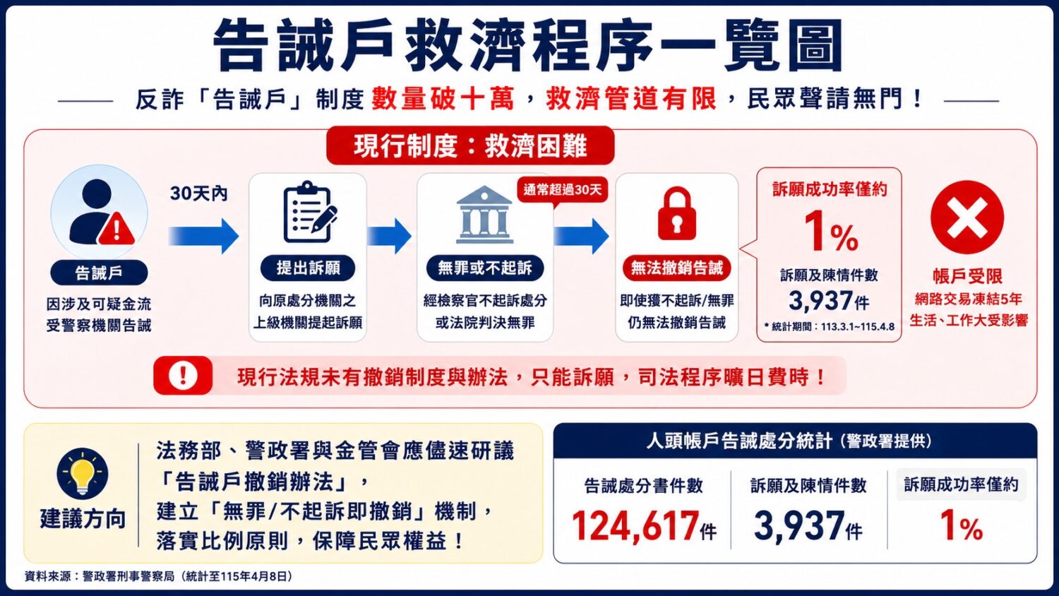 王鴻薇質疑,當司法已認定無刑責或不起訴時,是否仍有必要讓當事人長期喪失金融交易權益,相關單位應重新檢視。(圖/記者翻攝)