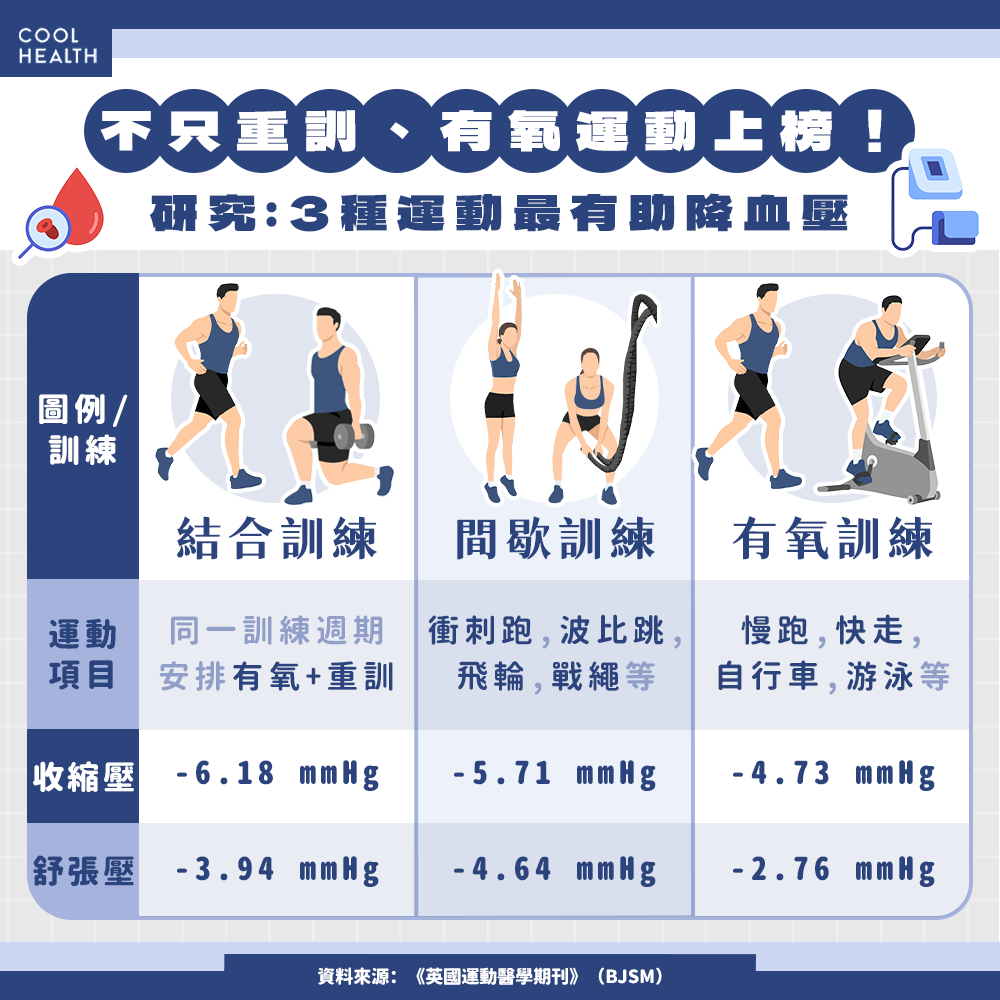 不只有氧和重訓? 研究揭 3 種降血壓效果最強的運動模式