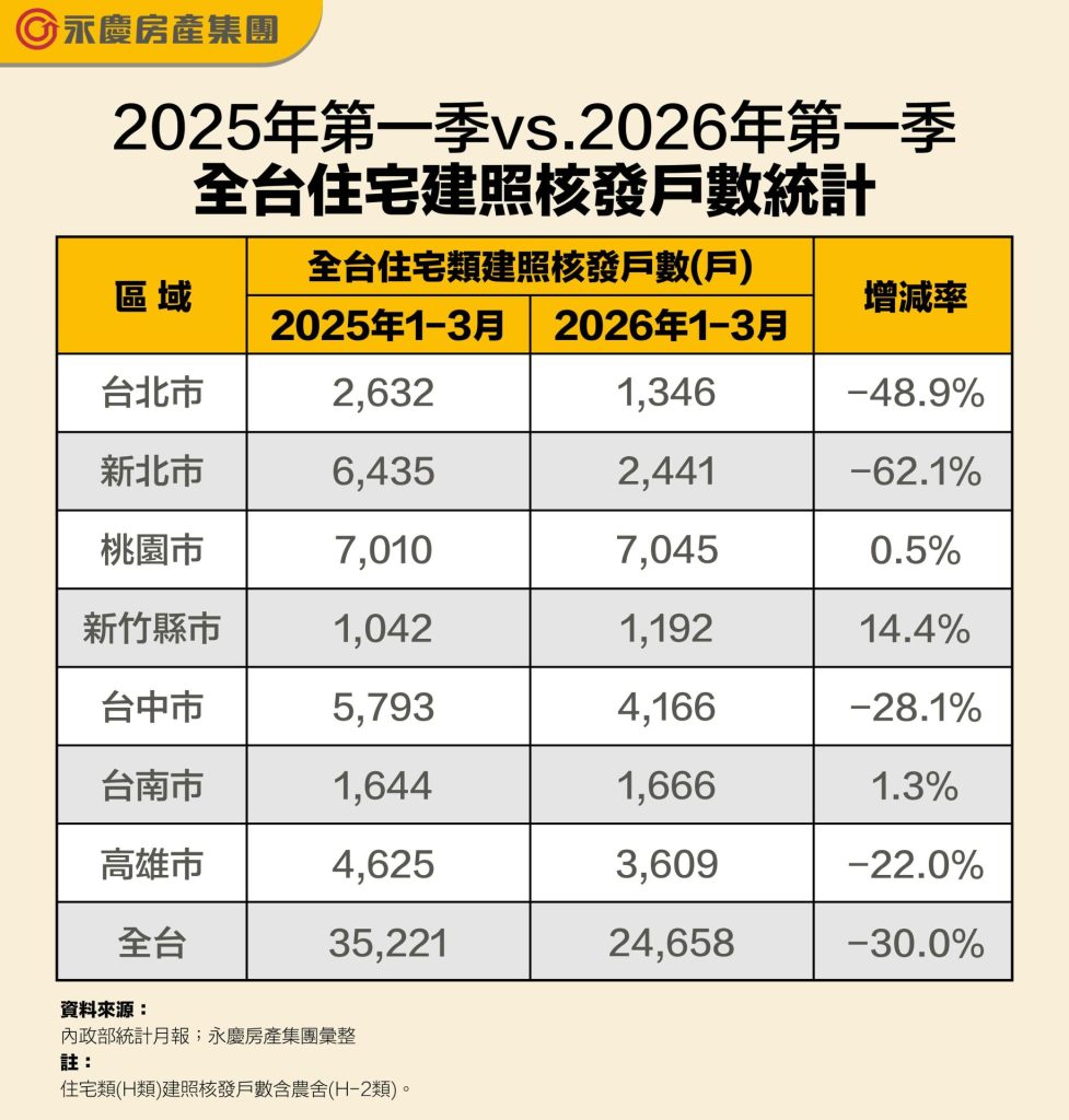 Freecompress 表一 2025年第一季vs. 2026年第一季全台住宅建照核發戶數統計