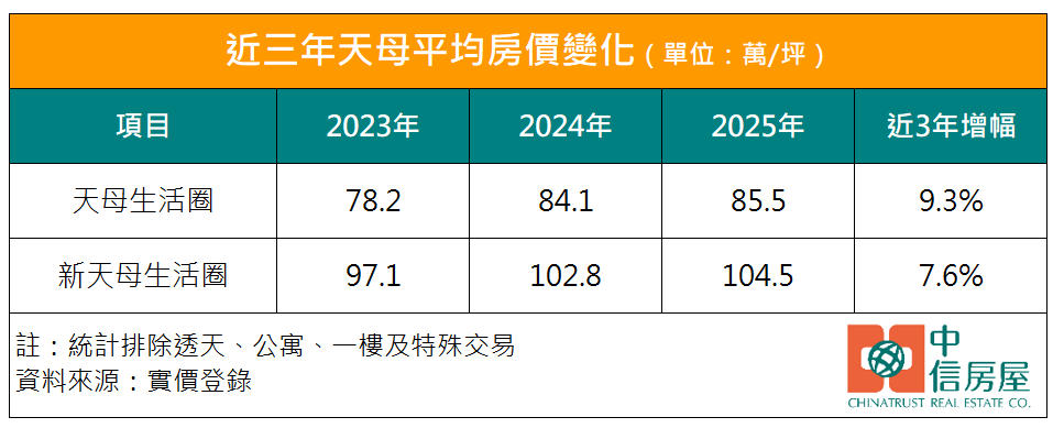 近三年天母平均房價變化