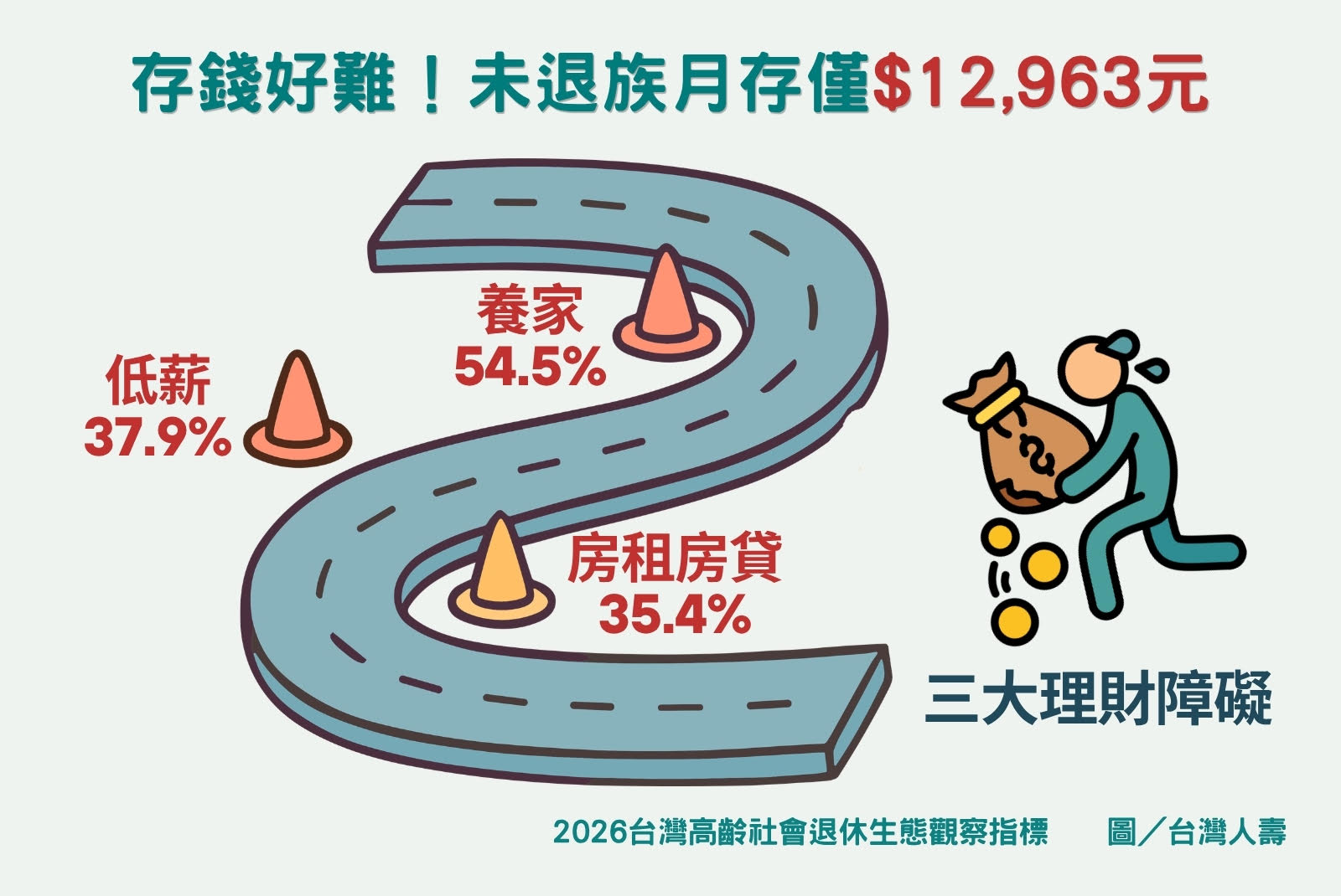 八成Z世代不識退休金制度 台灣人壽退休生態大調查揭密!