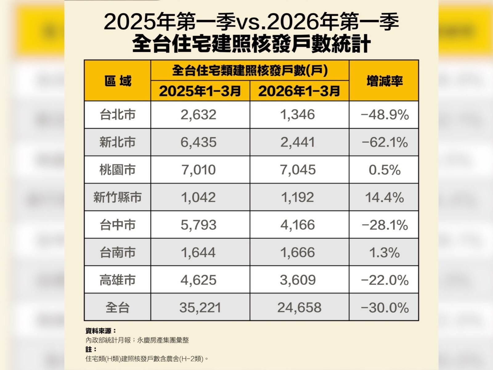 建商推案轉趨保守 永慶房屋:建照、開工同步下滑 199 CNEWS195260515a02