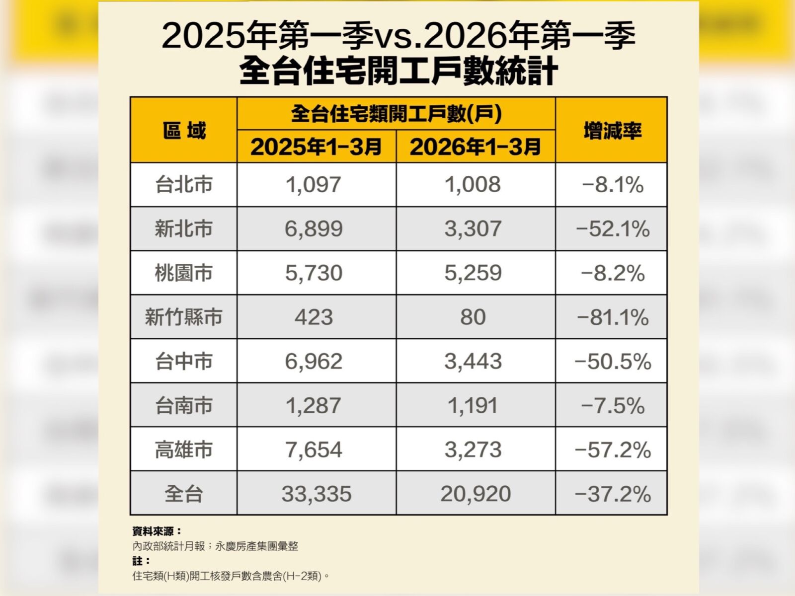 建商推案轉趨保守 永慶房屋:建照、開工同步下滑 200 CNEWS195260515a02
