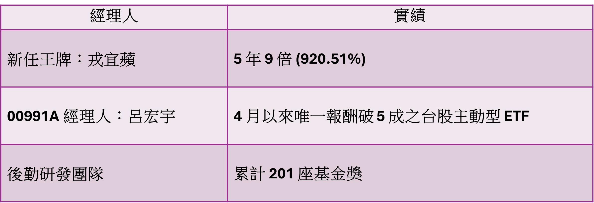 王牌交棒王牌!復華 00991A 績效封神 再攬野村9倍報酬經理人 - https://www.watchmedia01.com