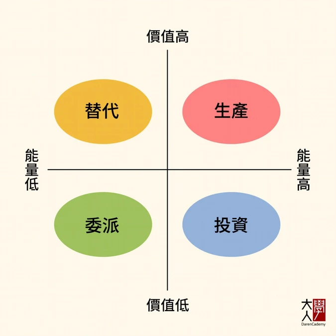 時間運用「4個象限」