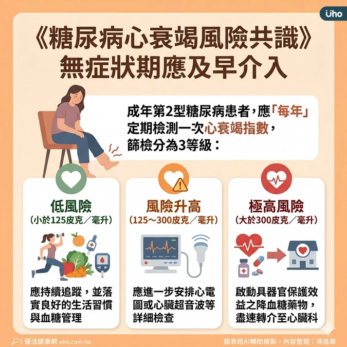 無症狀期應及早介入治療