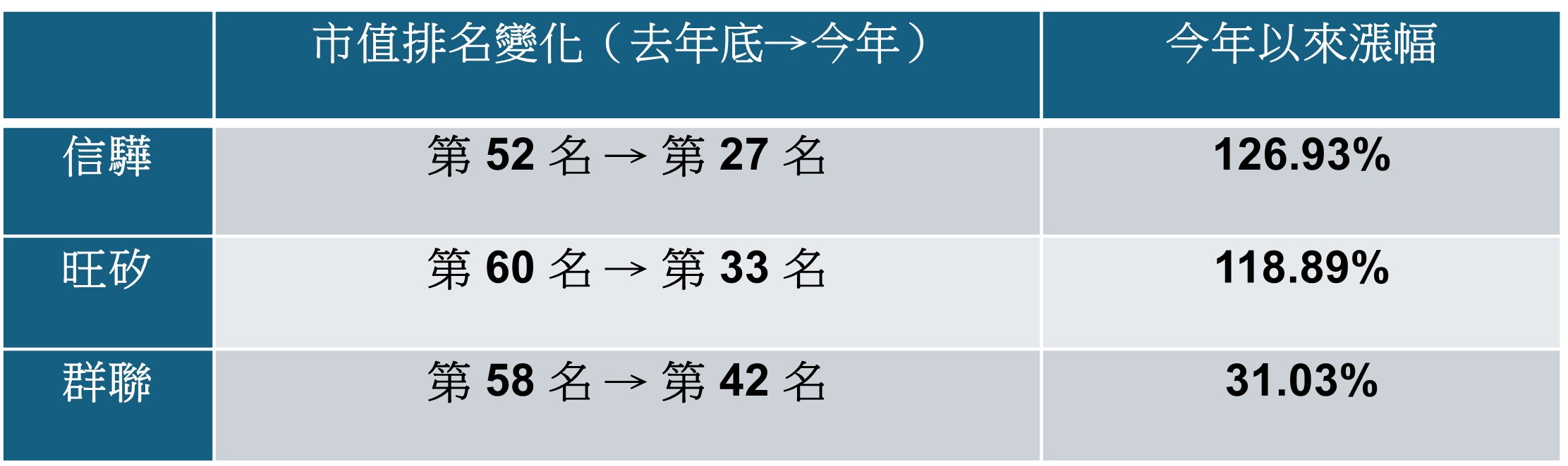 00981A 單週失血逾1.55億單位。00991A短期狂賺50%,奪績效與吸金雙冠王 - https://www.watchmedia01.com