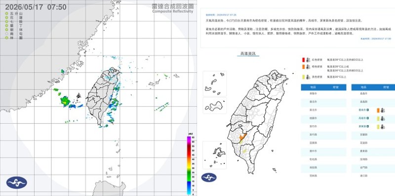 今高溫上看36度 本週迎接暖熱好天氣