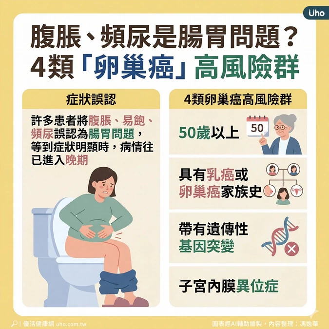 卵巢癌近半數確診時已晚期