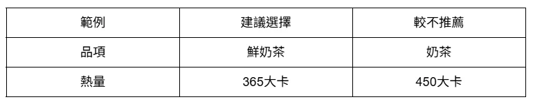 2. 鮮奶茶優於奶茶