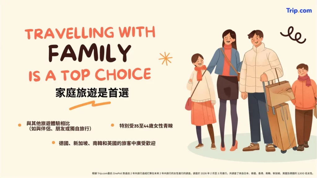 「家庭旅遊」為最嚮往的旅遊體驗，偏好度高於伴侶出遊、朋友聚會或獨旅。