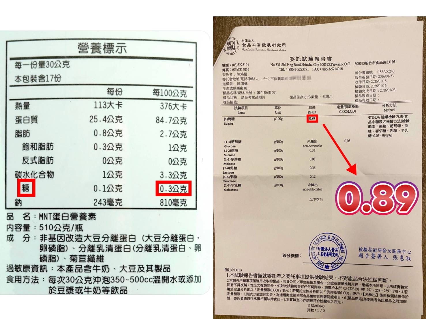 食品工業發展研究所檢驗報告顯示糖類檢測數值與產品外包裝標示存在差異,相關內容已引起主管機關關注。(圖/讀者提供)