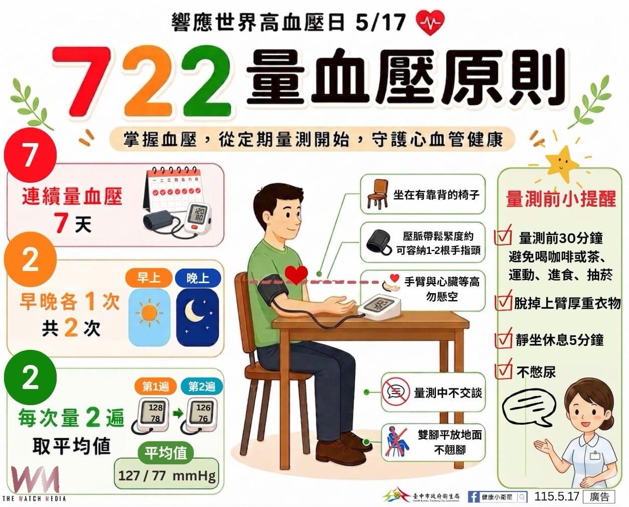 響應世界高血壓日　中市衛生局籲落實「722」量血壓 守護心血管健康