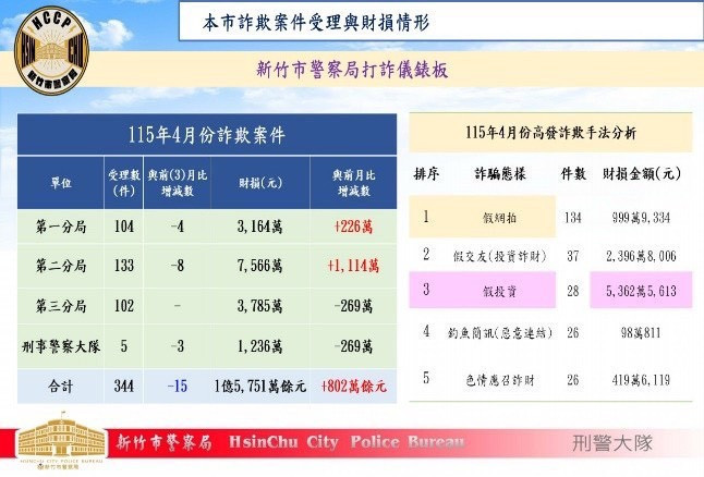 竹市警方4月全市受理詐欺案件344件，財損金額新臺幣1億5,751萬餘元。