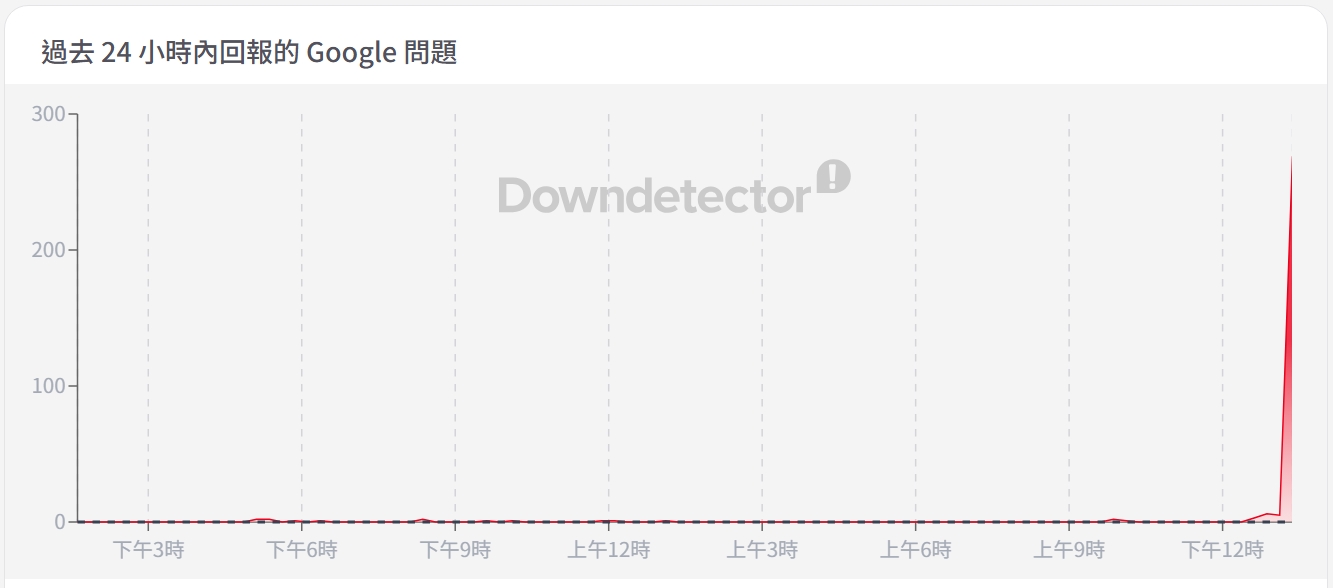▲監測網站狀態的downdetector也可以看到許多人回報（圖／記者王俊勝 截）