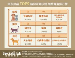 網友熱議TOP9貓狗常見疾病網路聲量排行榜