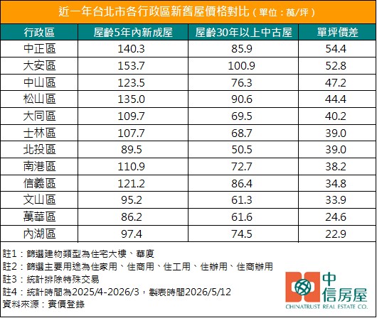 近一年台北市各行政區新舊屋價格對比