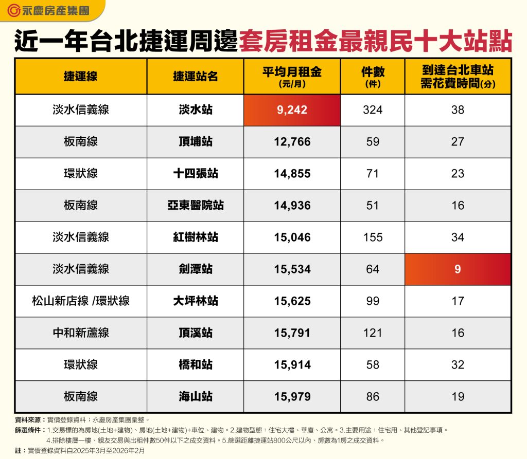 表 近一年台北捷運周邊套房租金最親民十大站點