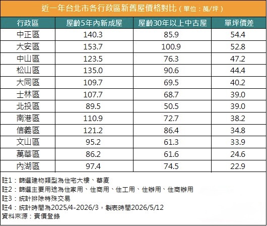 每坪價差破50萬 台北市這兩區買新不如買舊 194 cnews124260518a10