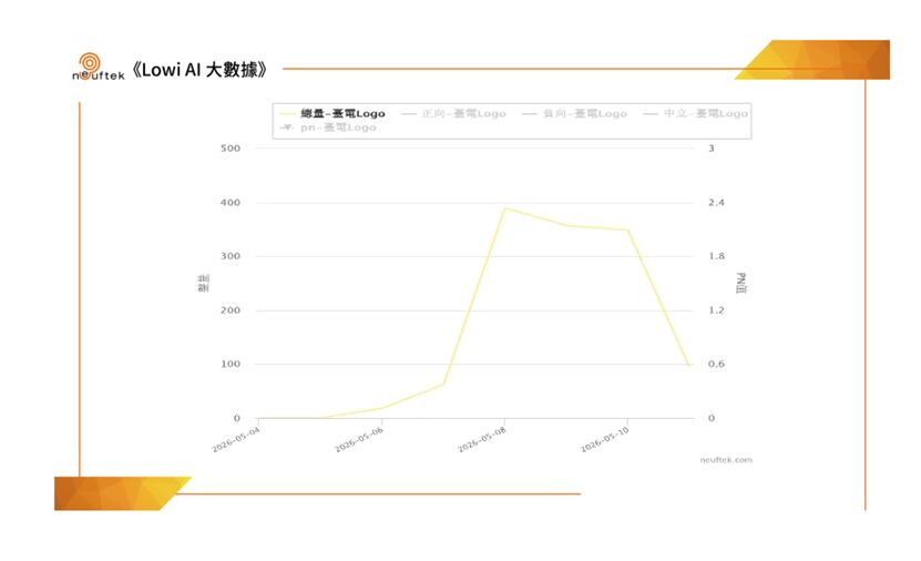 《LOWI AI大數據》台電換Logo引爆網路負面聲量大爆發！聶永真反擊網友接受度低 193