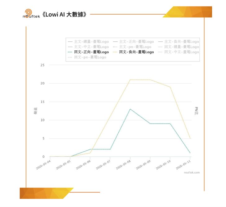 《LOWI AI大數據》台電換Logo引爆網路負面聲量大爆發！聶永真反擊網友接受度低 197