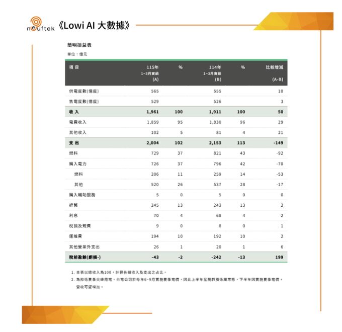 《LOWI AI大數據》台電換Logo引爆網路負面聲量大爆發！聶永真反擊網友接受度低 199