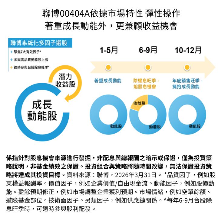 圖／聯博00404A依據市場特性彈性操作，著重成長動能外，更兼顧收益機會。（今周刊提供）