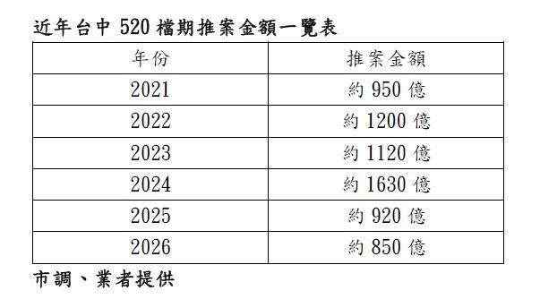 近年台中520檔期推案金額一覽表